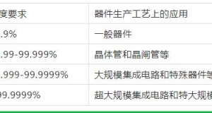 宜興無錫氣體純度和等級的劃分！這里更專業(yè)哦！